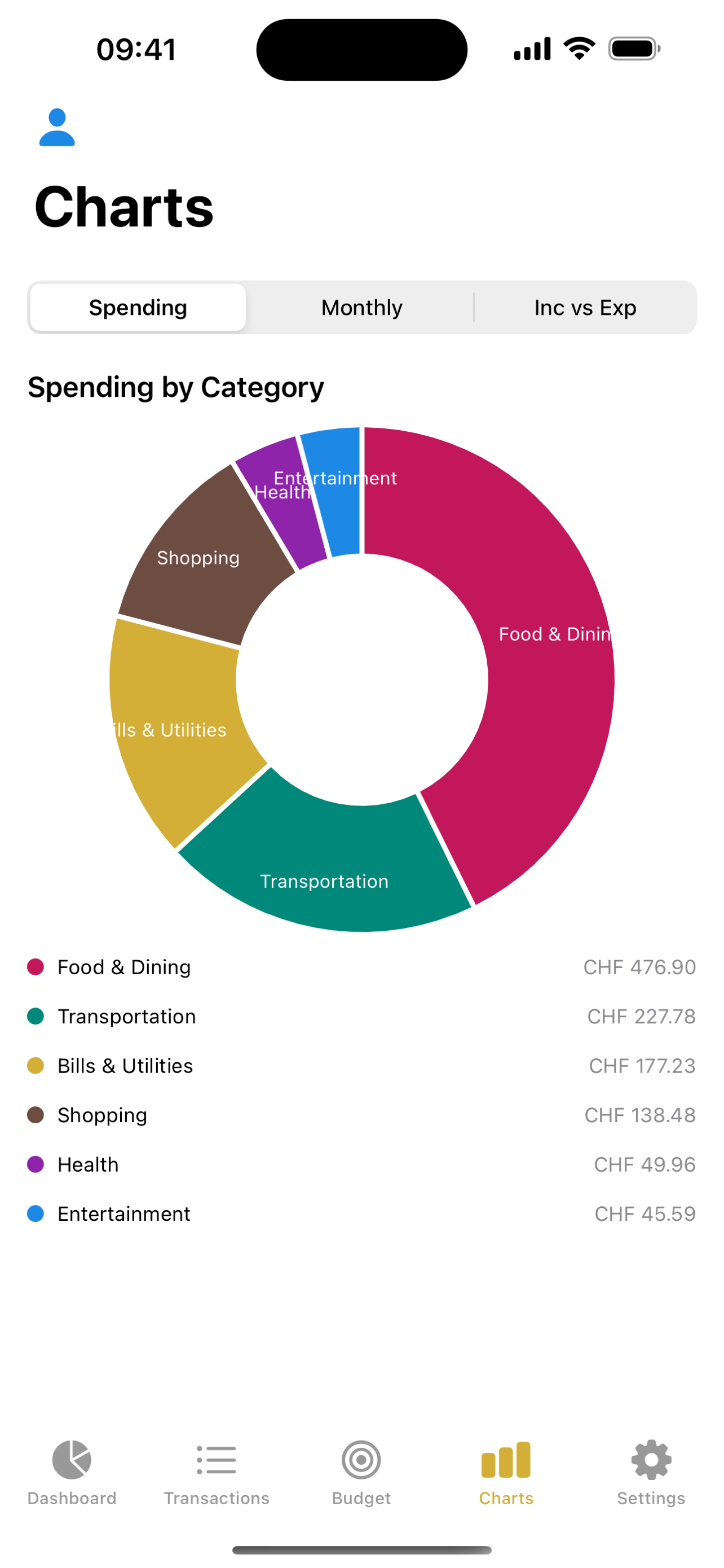 Spending chart by category